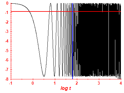 Survival probability log